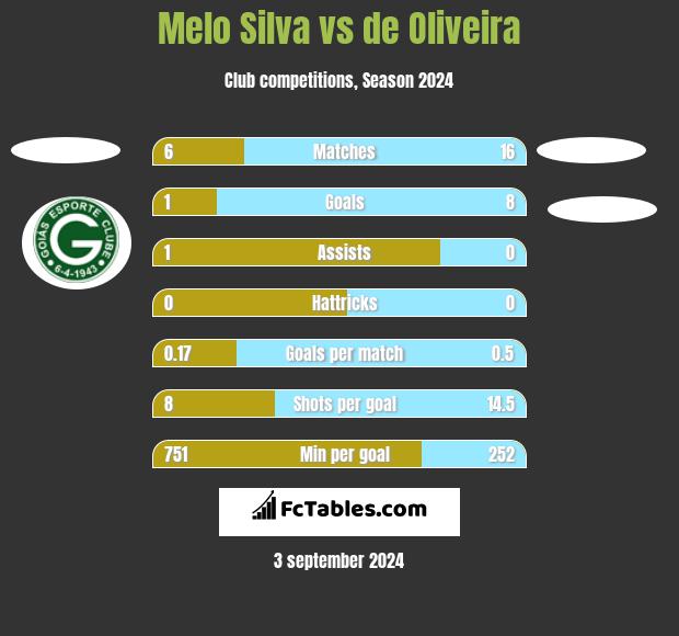 Melo Silva vs de Oliveira h2h player stats