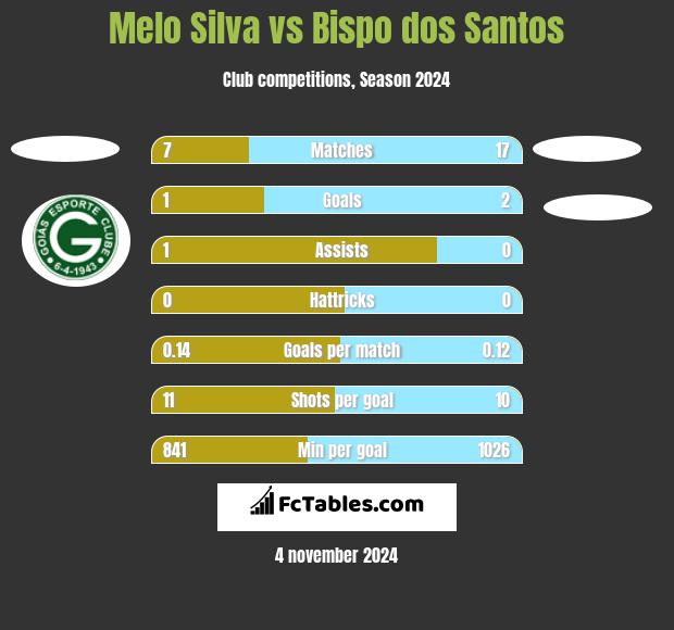 Melo Silva vs Bispo dos Santos h2h player stats