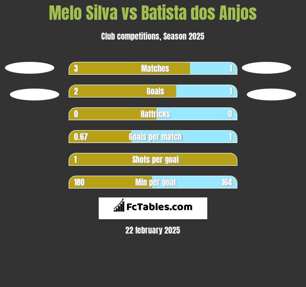 Melo Silva vs Batista dos Anjos h2h player stats