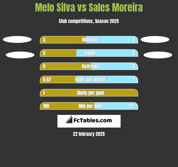 Melo Silva vs Sales Moreira h2h player stats