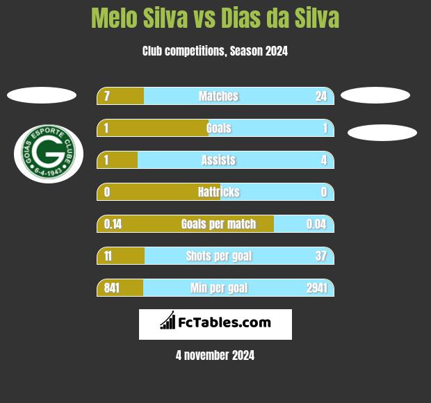 Melo Silva vs Dias da Silva h2h player stats