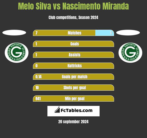 Melo Silva vs Nascimento Miranda h2h player stats