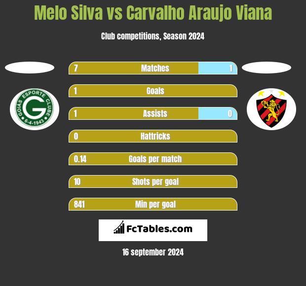 Melo Silva vs Carvalho Araujo Viana h2h player stats