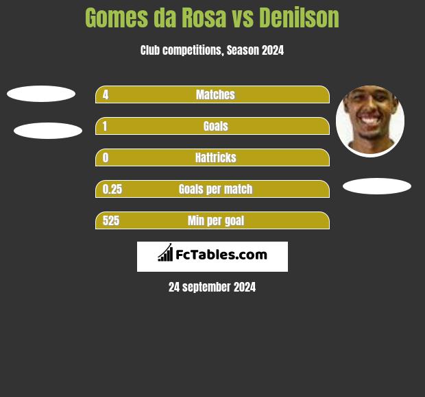 Gomes da Rosa vs Denilson h2h player stats