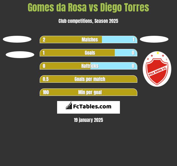 Gomes da Rosa vs Diego Torres h2h player stats