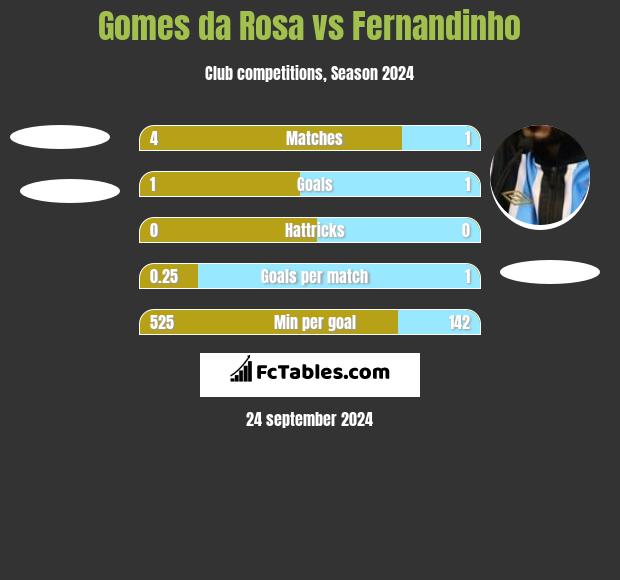 Gomes da Rosa vs Fernandinho h2h player stats