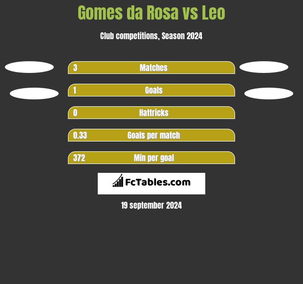 Gomes da Rosa vs Leo h2h player stats