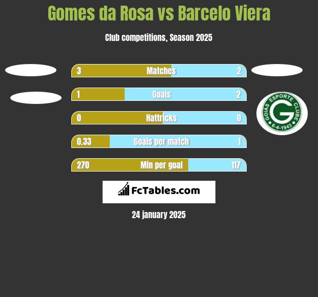 Gomes da Rosa vs Barcelo Viera h2h player stats