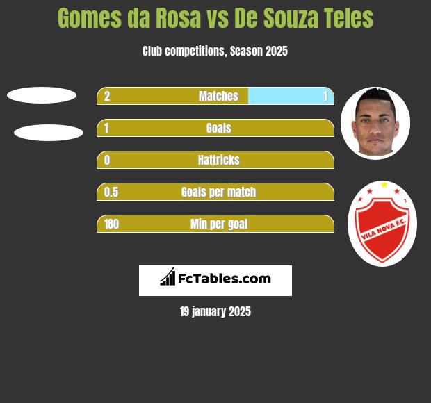 Gomes da Rosa vs De Souza Teles h2h player stats