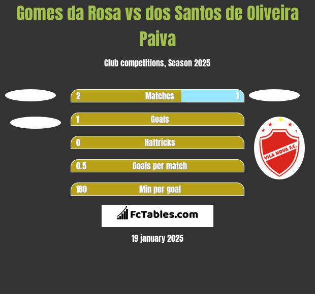 Gomes da Rosa vs dos Santos de Oliveira Paiva h2h player stats