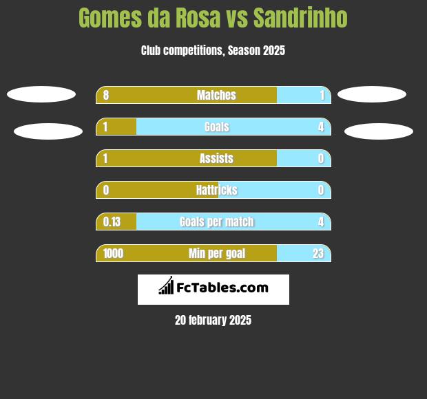 Gomes da Rosa vs Sandrinho h2h player stats