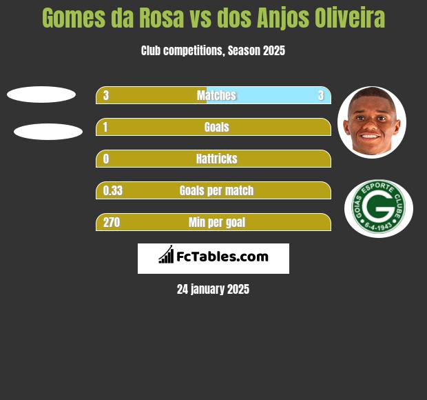 Gomes da Rosa vs dos Anjos Oliveira h2h player stats