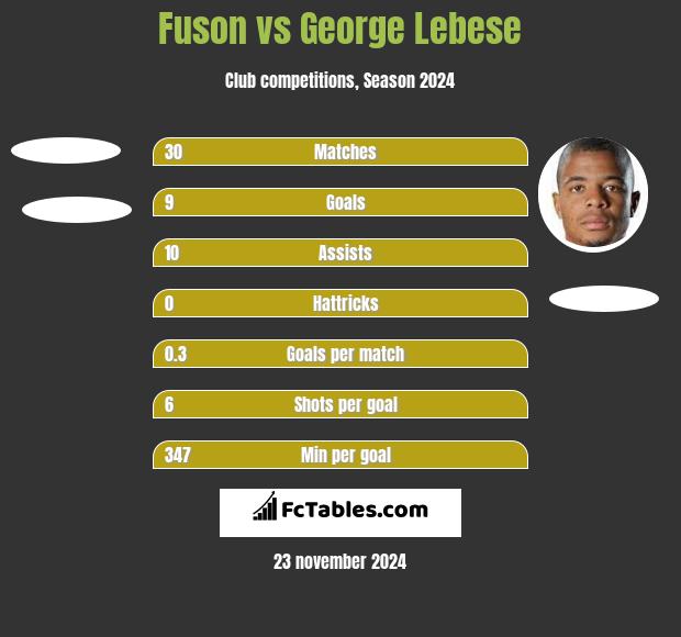 Fuson vs George Lebese h2h player stats