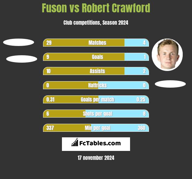 Fuson vs Robert Crawford h2h player stats