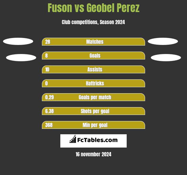 Fuson vs Geobel Perez h2h player stats