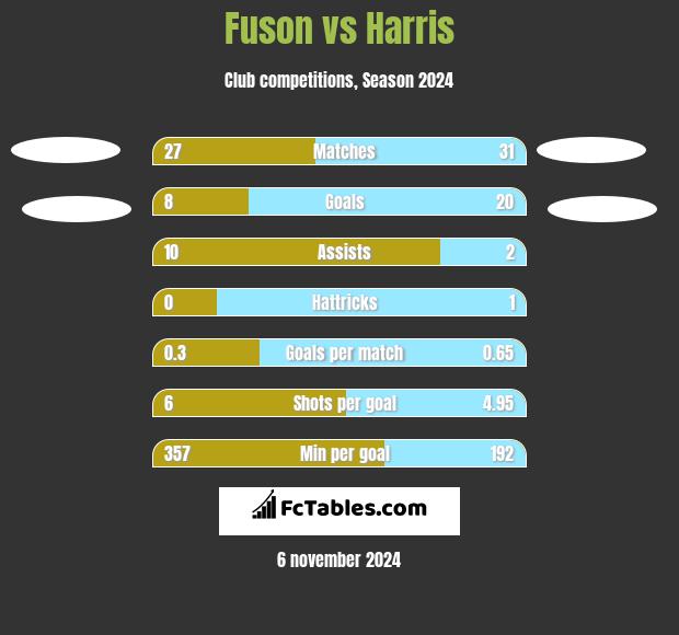 Fuson vs Harris h2h player stats