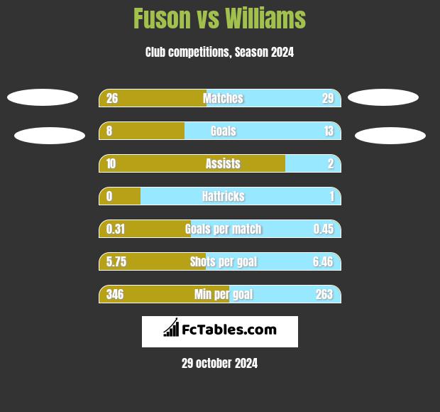 Fuson vs Williams h2h player stats