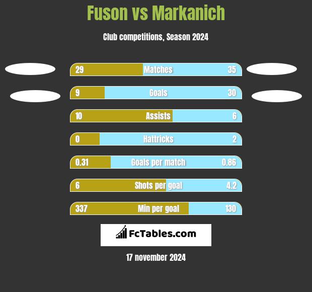 Fuson vs Markanich h2h player stats