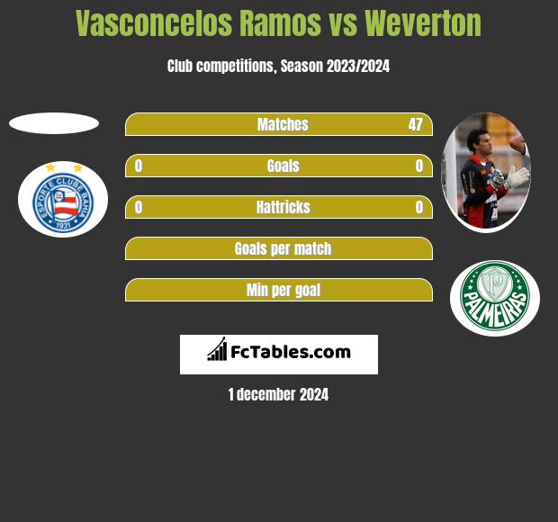 Vasconcelos Ramos vs Weverton h2h player stats