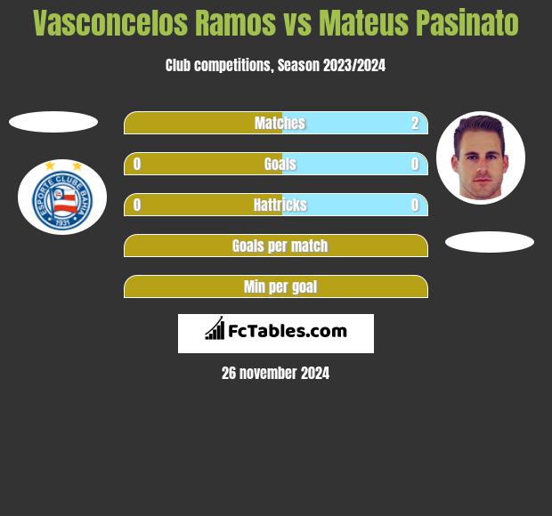 Vasconcelos Ramos vs Mateus Pasinato h2h player stats