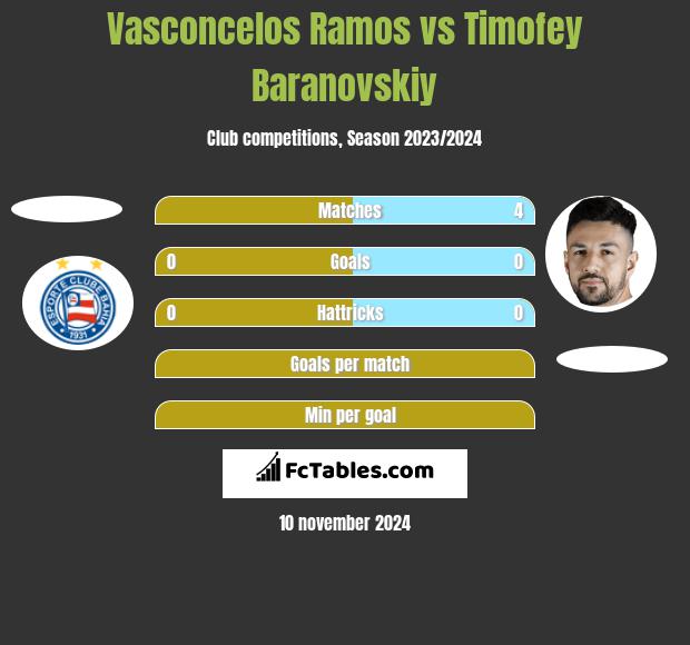 Vasconcelos Ramos vs Timofey Baranovskiy h2h player stats