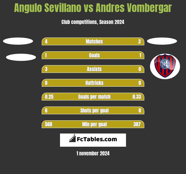 Angulo Sevillano vs Andres Vombergar h2h player stats