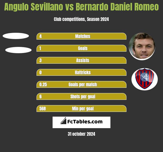 Angulo Sevillano vs Bernardo Daniel Romeo h2h player stats