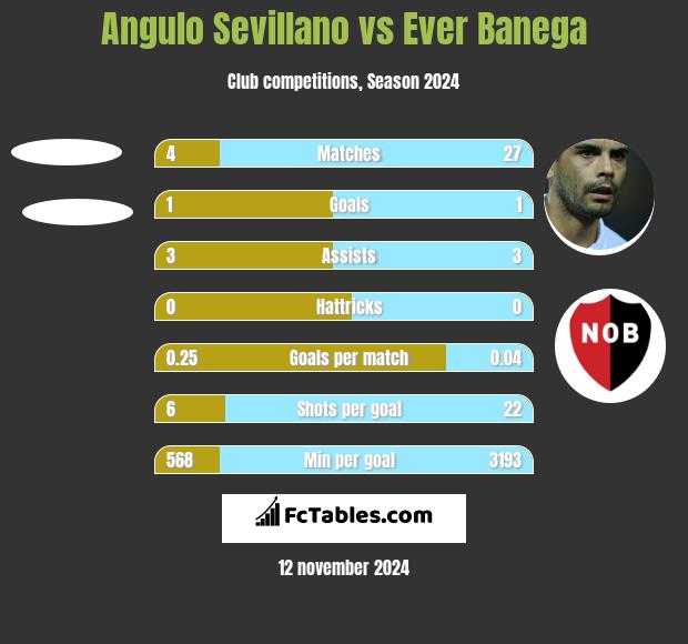 Angulo Sevillano vs Ever Banega h2h player stats