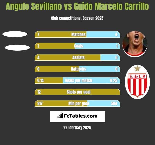 Angulo Sevillano vs Guido Marcelo Carrillo h2h player stats