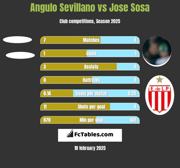 Angulo Sevillano vs Jose Sosa h2h player stats