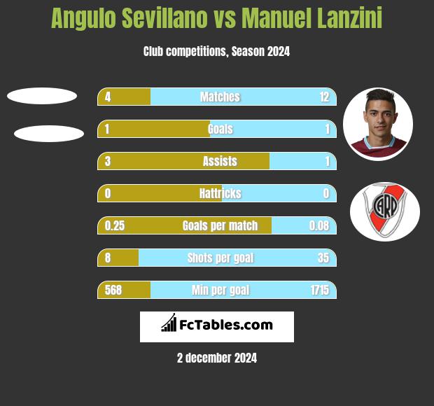 Angulo Sevillano vs Manuel Lanzini h2h player stats