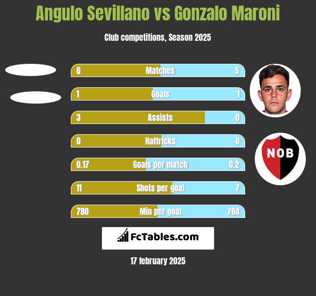 Angulo Sevillano vs Gonzalo Maroni h2h player stats