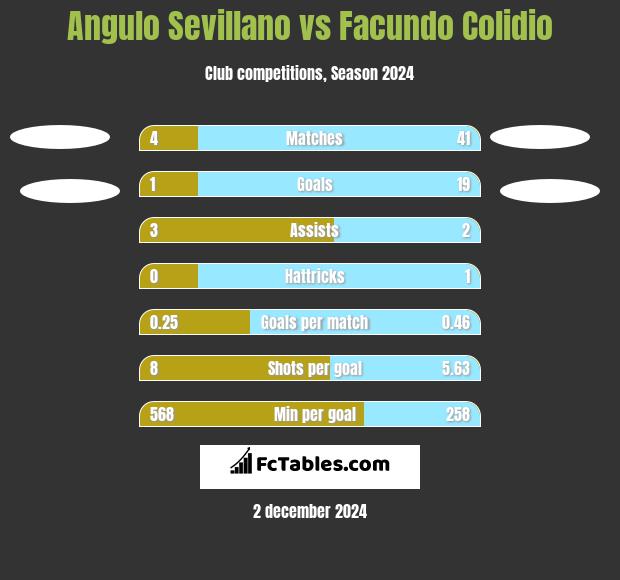 Angulo Sevillano vs Facundo Colidio h2h player stats