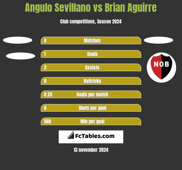 Angulo Sevillano vs Brian Aguirre h2h player stats