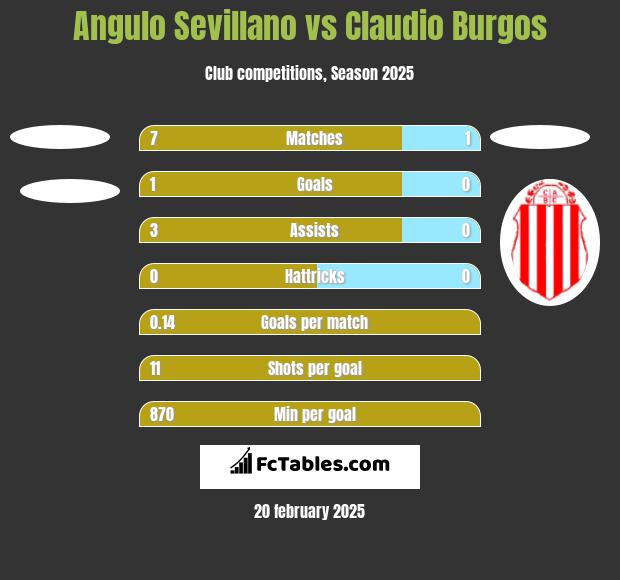 Angulo Sevillano vs Claudio Burgos h2h player stats