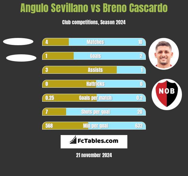 Angulo Sevillano vs Breno Cascardo h2h player stats