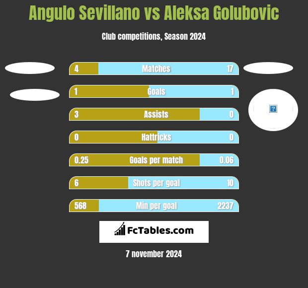 Angulo Sevillano vs Aleksa Golubovic h2h player stats