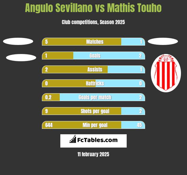 Angulo Sevillano vs Mathis Touho h2h player stats