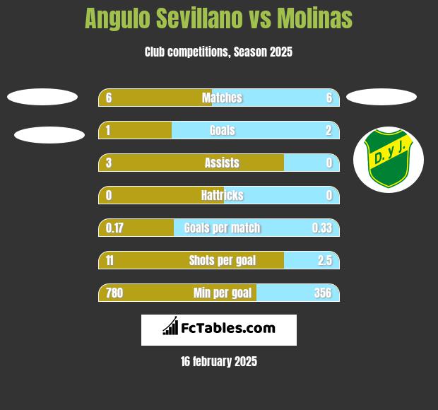 Angulo Sevillano vs Molinas h2h player stats