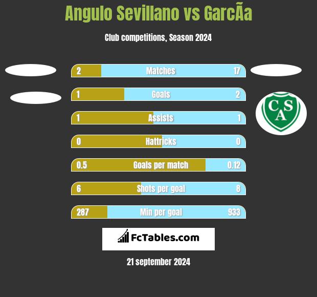 Angulo Sevillano vs GarcÃ­a h2h player stats