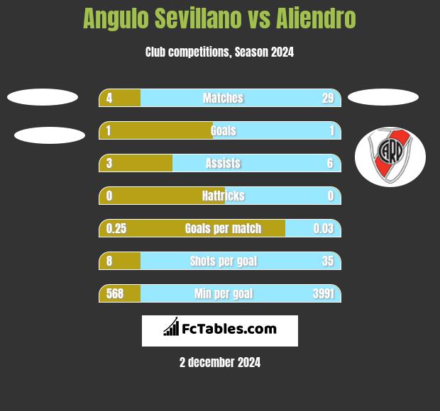 Angulo Sevillano vs Aliendro h2h player stats