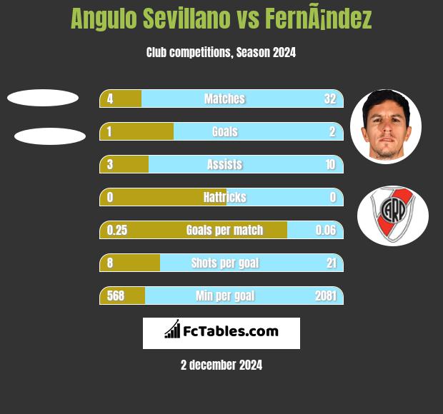 Angulo Sevillano vs FernÃ¡ndez h2h player stats