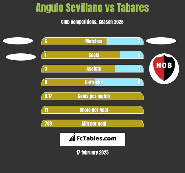 Angulo Sevillano vs Tabares h2h player stats