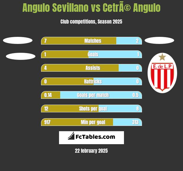 Angulo Sevillano vs CetrÃ© Angulo h2h player stats