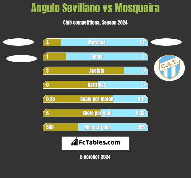 Angulo Sevillano vs Mosqueira h2h player stats