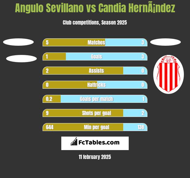 Angulo Sevillano vs Candia HernÃ¡ndez h2h player stats