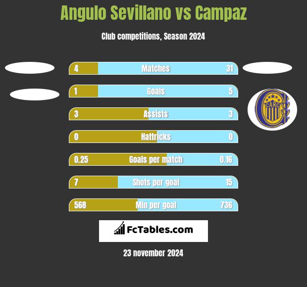 Angulo Sevillano vs Campaz h2h player stats