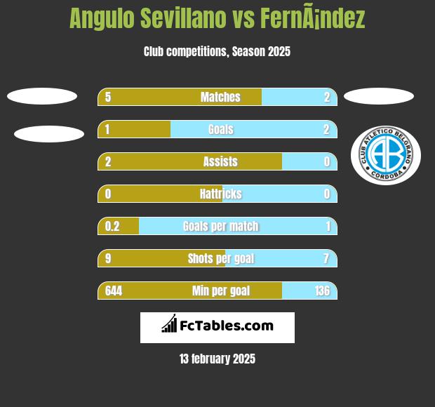 Angulo Sevillano vs FernÃ¡ndez h2h player stats