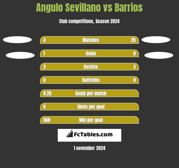 Angulo Sevillano vs Barrios h2h player stats