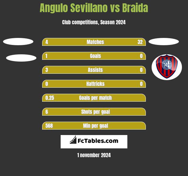 Angulo Sevillano vs Braida h2h player stats